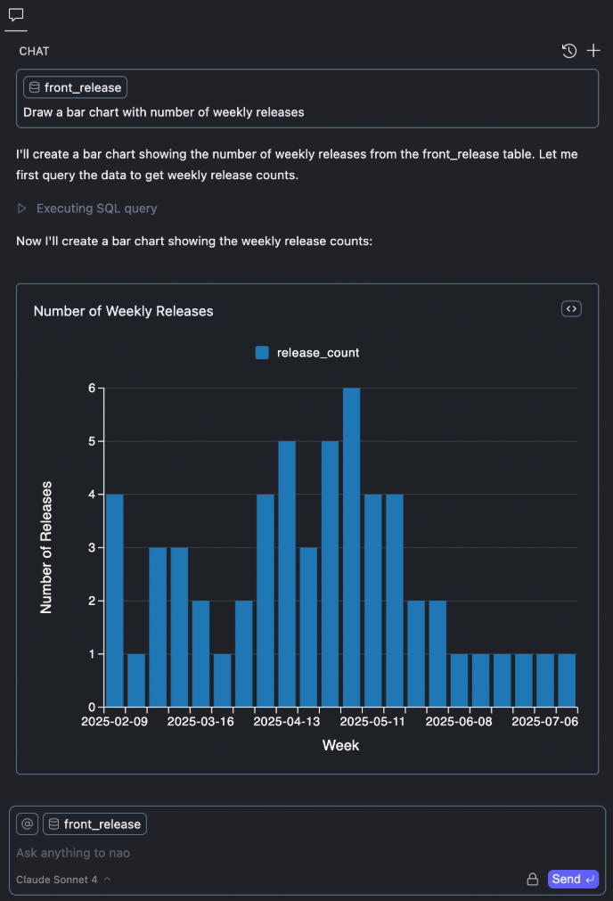 Bar chart example - weekly releases